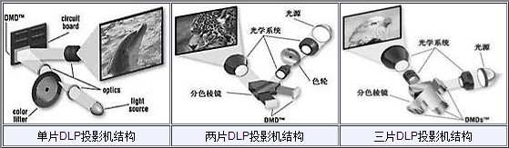DLP投影儀原理