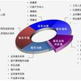 指標體系 指標體系