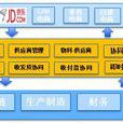 供應商協同