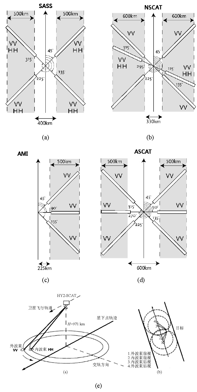 圖1 三種類型散射計天線觀測幾何圖