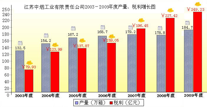 江蘇中煙2003—2009年度產量利稅增長圖