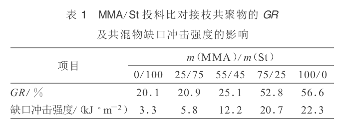 苯乙烯-甲基丙烯酸甲酯樹脂