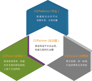 O2P商業模式