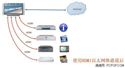 HDMI1.4版本規範