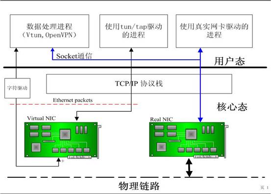 虛擬網卡TUN/TAP 驅動程式設計原理