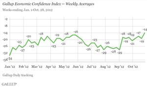 2012年美國經濟信心指數走勢圖