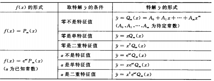 表2  非齊次微分方程特解形式與f(x)的關係