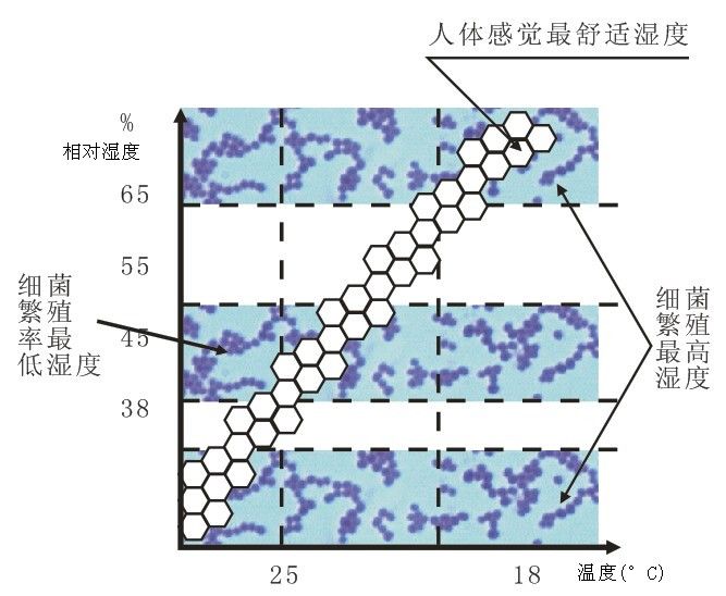 智慧型除濕 智慧型除濕