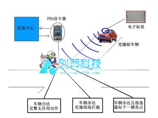 交警RFID車輛識別管理系統