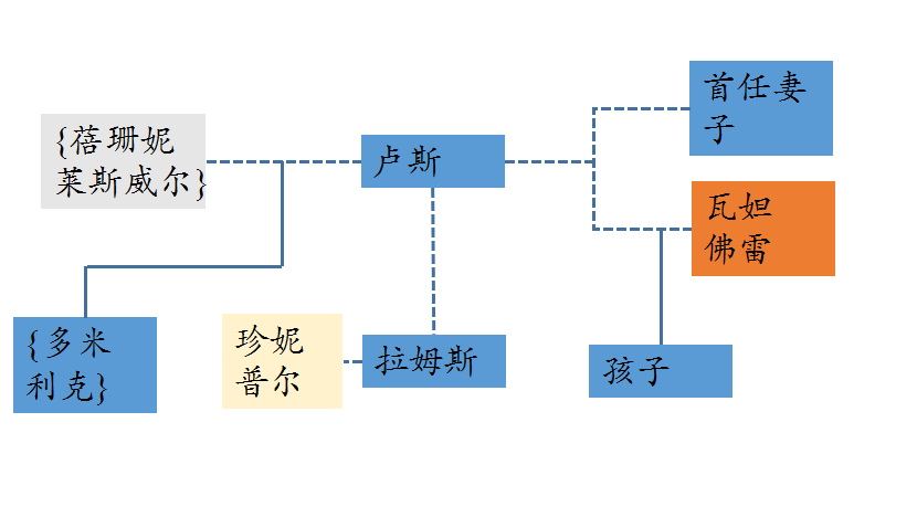 家族勢力圖