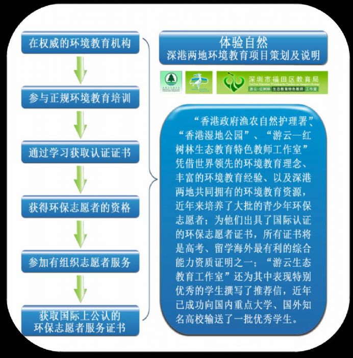 中國小環保志願者認證流程