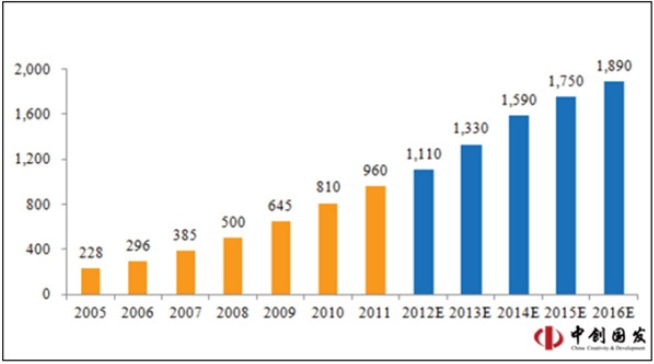 2005-2016年休閒食品市場規模