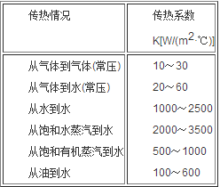 傳熱係數