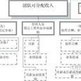 團隊計酬 團隊計酬