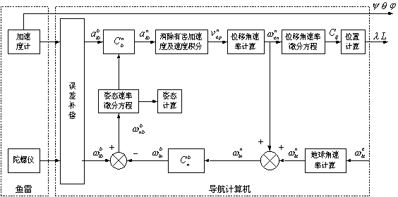 原理