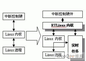 圖4 RTLinux系統結構圖