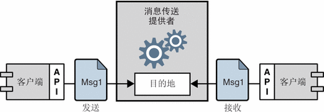 基於 MOM 的系統