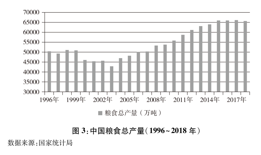 圖3：中國糧食總產量（1996~2018年）