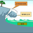 泥沙(天然水流中所挾帶的固體顆粒) 泥沙(天然水流中所挾帶的固體顆粒)