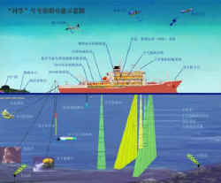 右圖為綜合考察船的功能示意
