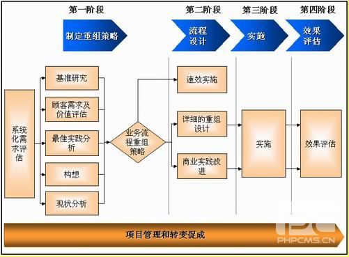 系統再造 系統再造