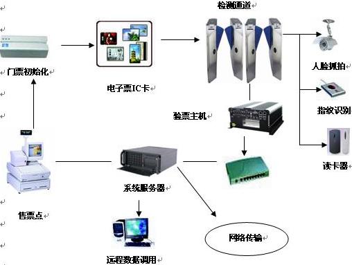 聯京華電子門票系統工作流程