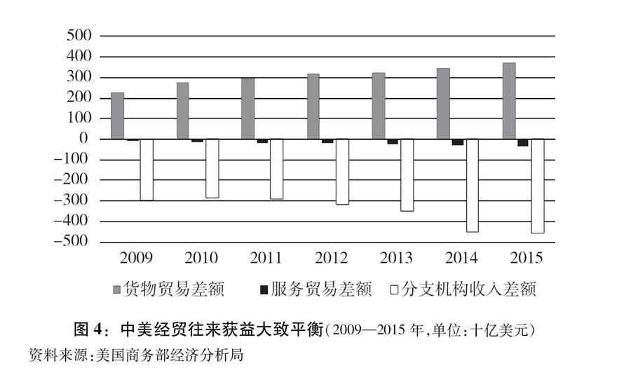 圖表：圖4：中美經貿往來獲益大致平衡