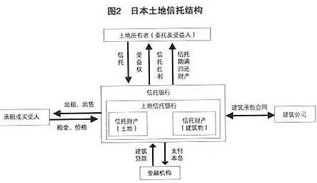 日本土地信託模式
