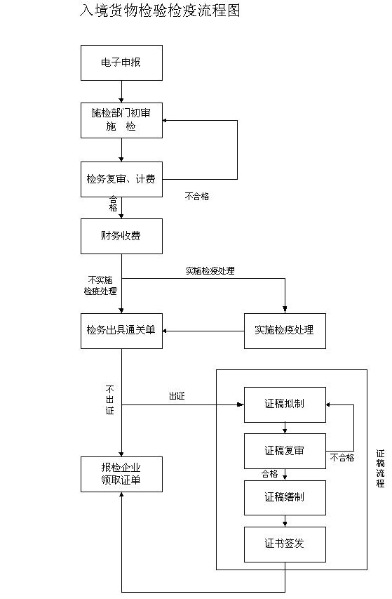 入境貨物檢驗檢疫流程圖