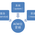 ACM(自行銷系統)