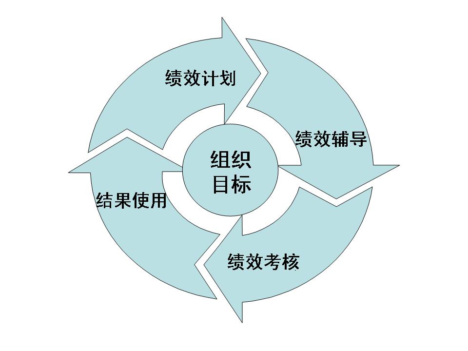 績效管理循環