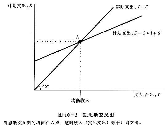 凱恩斯交叉圖 凱恩斯交叉圖