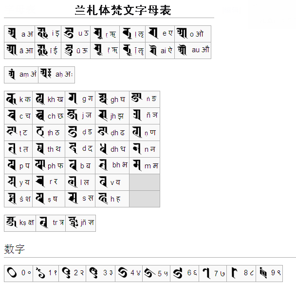 蘭札體梵文字母表