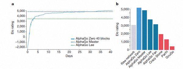 AlphaGo幾個版本的排名情況