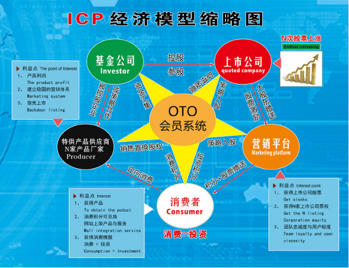 ICP商業模型