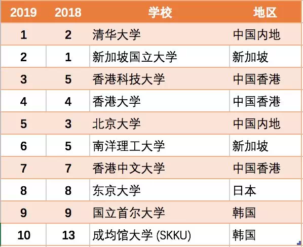 2019年亞洲大學排名Top10