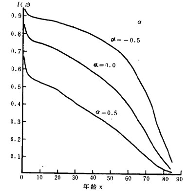 圖1 當β=1.0時，用布拉斯一般標準生命表得出的存活機率曲線