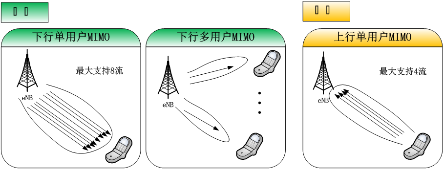 圖12-5  LTE-A MIMO技術示意圖