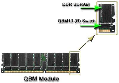 QBM模組由DDR SDRAM顆粒和QBM10暫存器構成