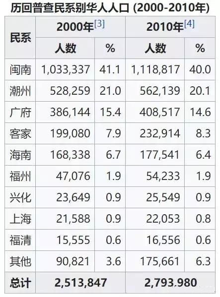 新加坡華人祖籍地人數統計圖