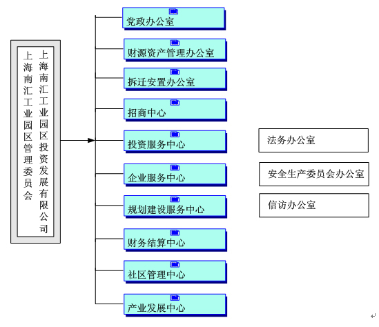 南匯工業園區組織機構圖