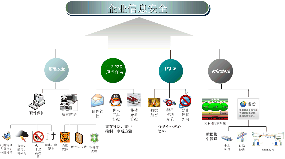 中小企業信息安全整體框架圖