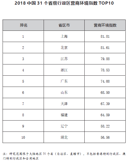 2018中國31個省級行政區營商環境指數TOP10