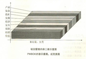 項目管理知識體系（大綱）