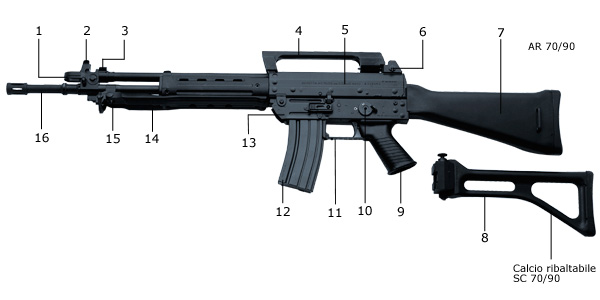 安裝固定槍托時為AR-70/90，換上摺疊槍托時為SC-70/90卡賓槍