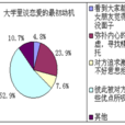 戀愛動機 戀愛動機