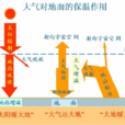 太陽輻射