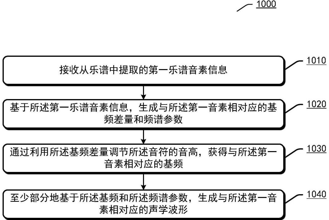 歌聲合成 歌聲合成
