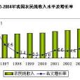 擴張消費 擴張消費
