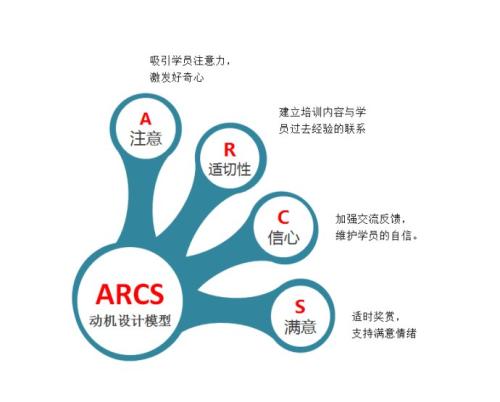 ARCS模型